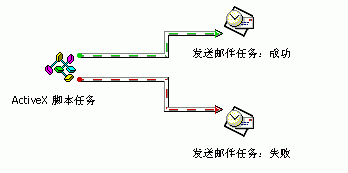 Microsoft SQL Server 2000 的数据转换服务（图二十六）