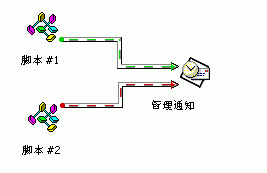 Microsoft SQL Server 2000 的数据转换服务（图二十七）