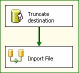 在SQL2005 轻松配置SSIS包（图一）