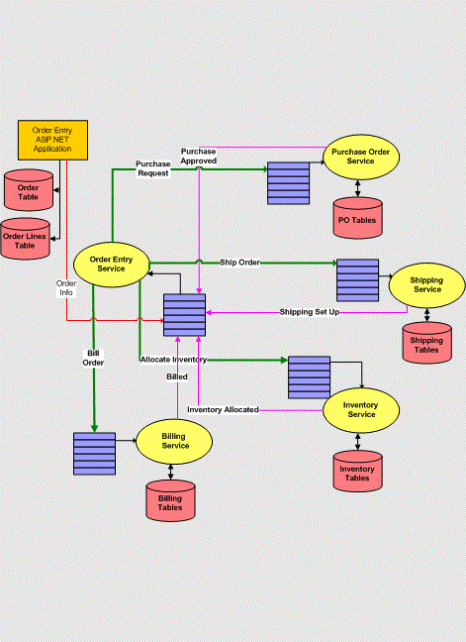 SQL Server 2005 Service Broker 初探（图一）