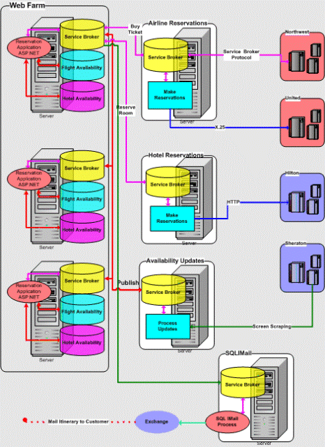 SQL Server 2005 Service Broker 初探（图四）