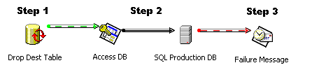 Microsoft SQL Server 2000 中的数据转换服务 (DTS)（图三十五）