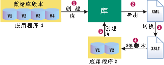 使用 SQL Server 2000 中的 VBScript 接口能够转换数据并向用户提供报告（图一）