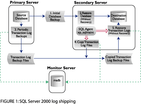 SQL Server 2000之日志传送功能 - 设定（图一）