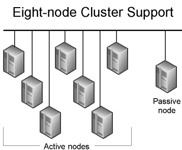 选择具有高可用性的数据库: SQL Server与Oracle对比分析 2（图二）