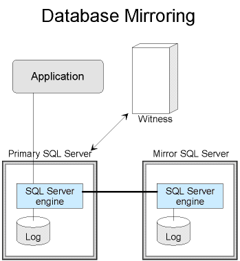 选择具有高可用性的数据库: SQL Server与Oracle对比分析 2（图三）