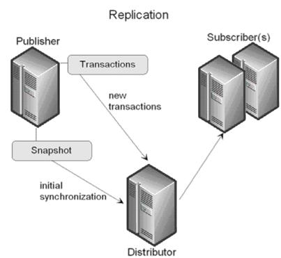 选择具有高可用性的数据库: SQL Server与Oracle对比分析 2（图五）