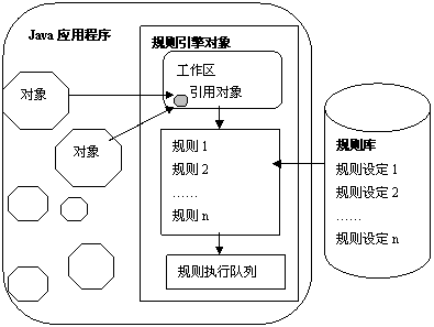 Java规则引擎工作原理及其应用（图四）