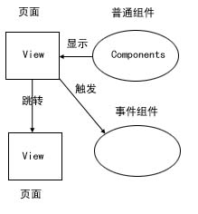 表现层框架Struts/Tapestry/JSF架构比较