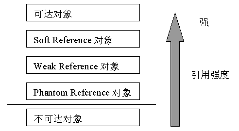 垃圾收集器与Java编程（图二）