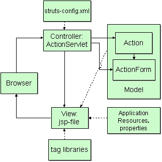 用Struts建立MVC应用的介绍（图二）