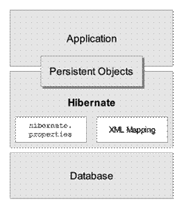 Hibernate作为数据持久层的分析和研究（图一）