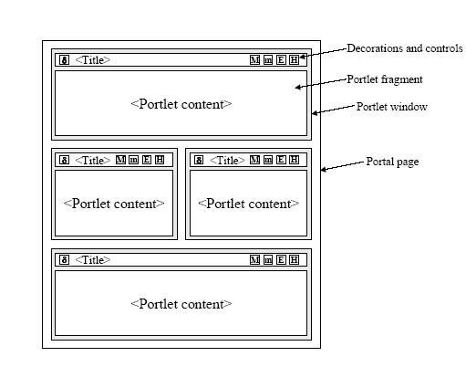 [Portal参考手册]Portlet概念（图一）