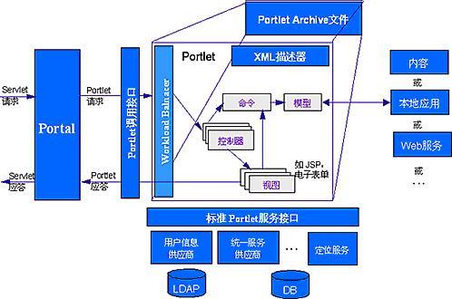 [Portal参考手册]Portlet概念（图三）