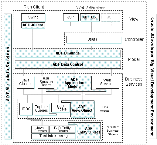 Oracle ADF框架介绍（图一）