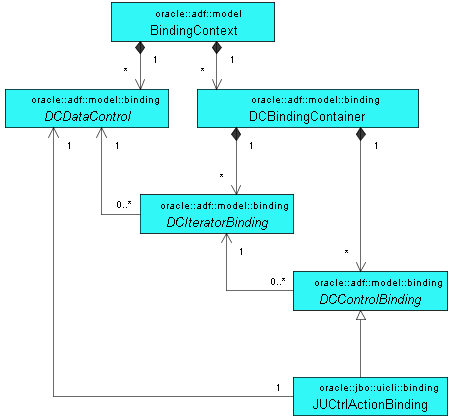 Oracle ADF框架介绍（图三）