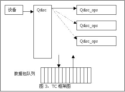 Linux 2.4.x 网络协议栈QoS模块(TC)的设计与实现（图六）