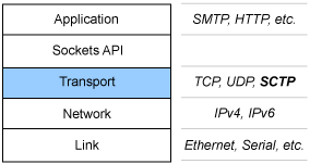 使用 SCTP 优化网络（图一）