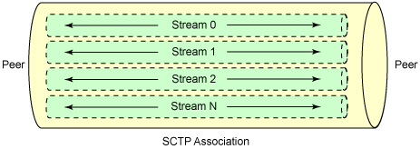 使用 SCTP 优化网络（图三）