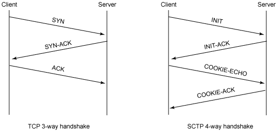 使用 SCTP 优化网络（图四）