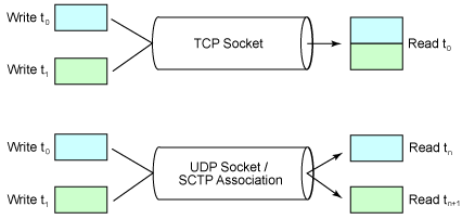 使用 SCTP 优化网络（图五）