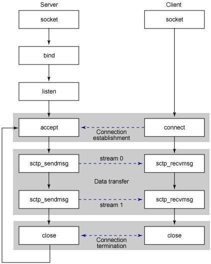 使用 SCTP 优化网络（图七）