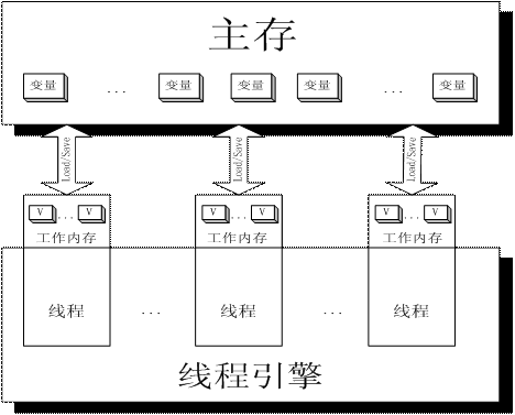 Java 线程/内存模型的<STRONG><A href=