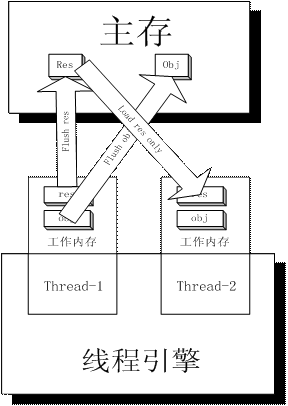 Java 线程/内存模型的缺陷和增强（图二）