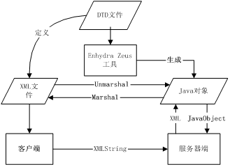 教您如何用Zeus实现XML-Java的数据绑定