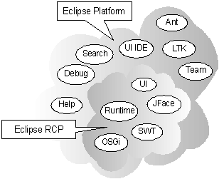 在Eclipse RCP中实现反转控制(IoC)（图一）