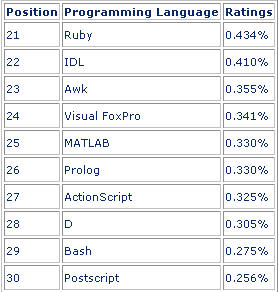 05年11月程序语言世界排行-Java居首位(图)（图三）