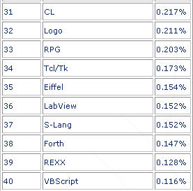 05年11月程序语言世界排行-Java居首位(图)（图四）