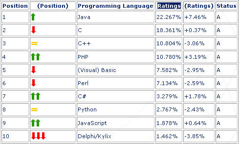 05年11月程序语言世界排行-Java居首位(组图)（图一）
