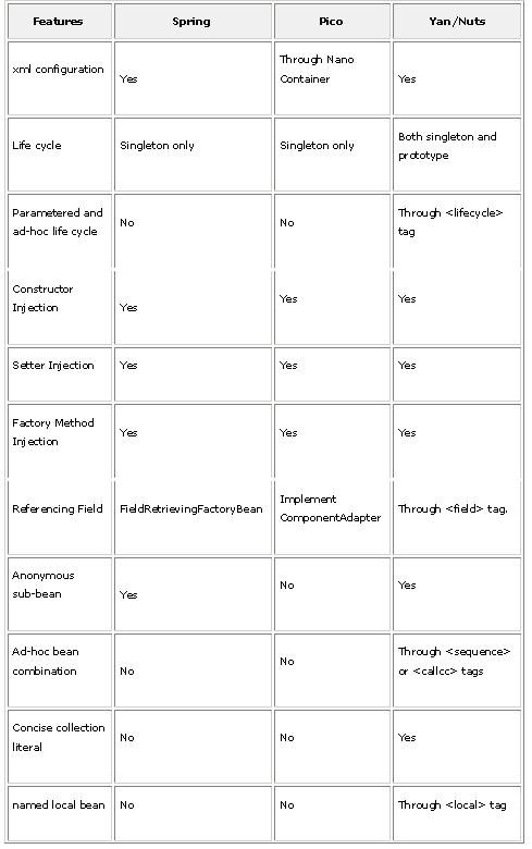 IOC容器比较：Spring Vs Pico Vs Yan（图一）