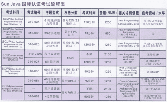 最新SUN认证考试通过分数题量分布表（图一）