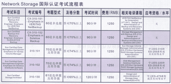 最新SUN认证考试通过分数题量分布表（图二）