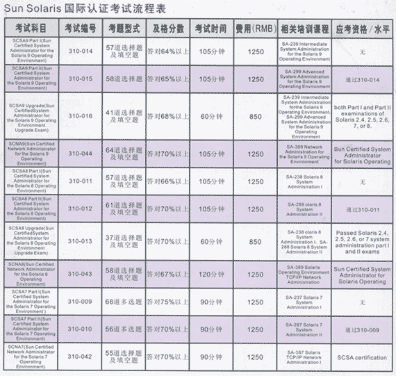 最新SUN认证考试通过分数题量分布表（图三）
