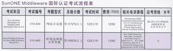 最新SUN认证考试通过分数题量分布表（图四）