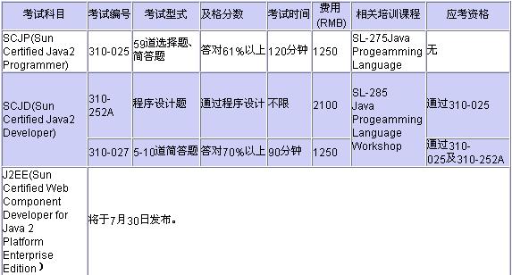 Sun全球专业技术认证方案（图三）