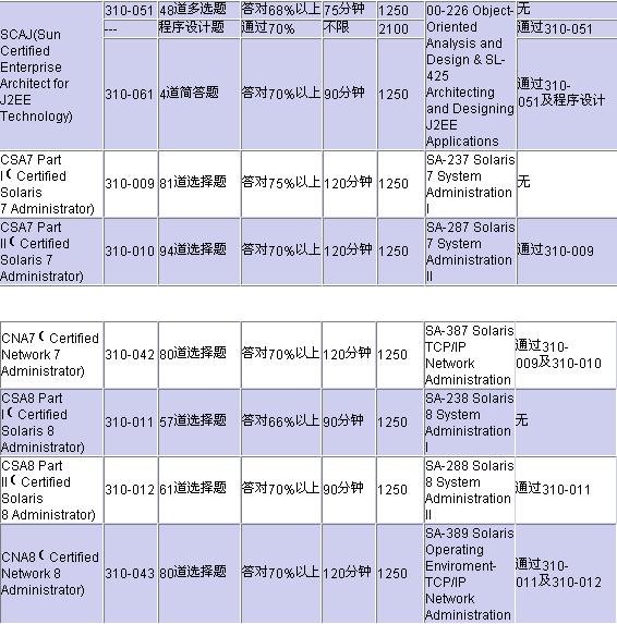 Sun全球专业技术认证方案（图四）