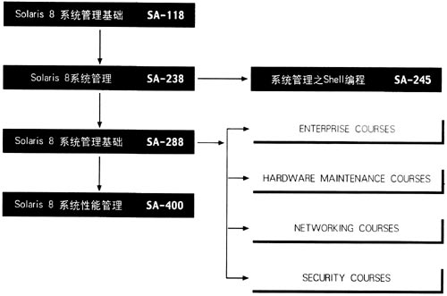 Solaris认证来到你身边（图一）