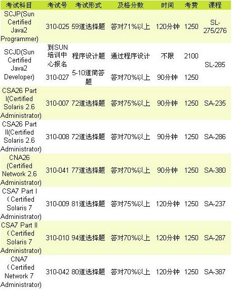 SUN 考试介绍