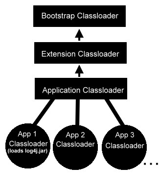 理解类加载器：J2EE 环境下的 log4j（图二）