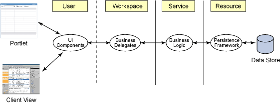 用Eclipse RCP的IBM Workplace管理用户（图二）