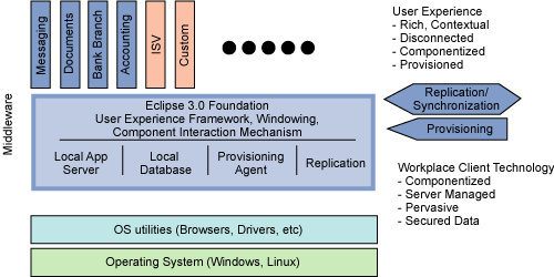 用Eclipse RCP的IBM Workplace管理用户（图三）