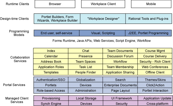 用Eclipse RCP的IBM Workplace管理用户（图四）