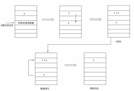 Java学习之神奇的i=i++（图二）