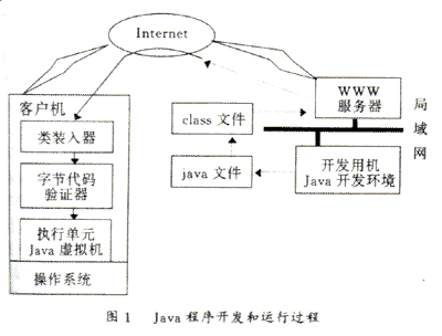 Java平台技术