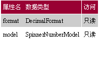 Swing指南:Spinner Model Controls(组图)（图十）