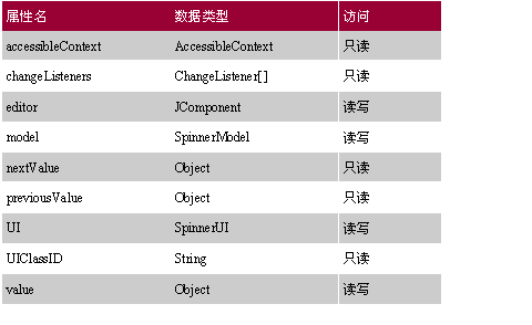Swing指南:Spinner Model Controls(组图)（图二）